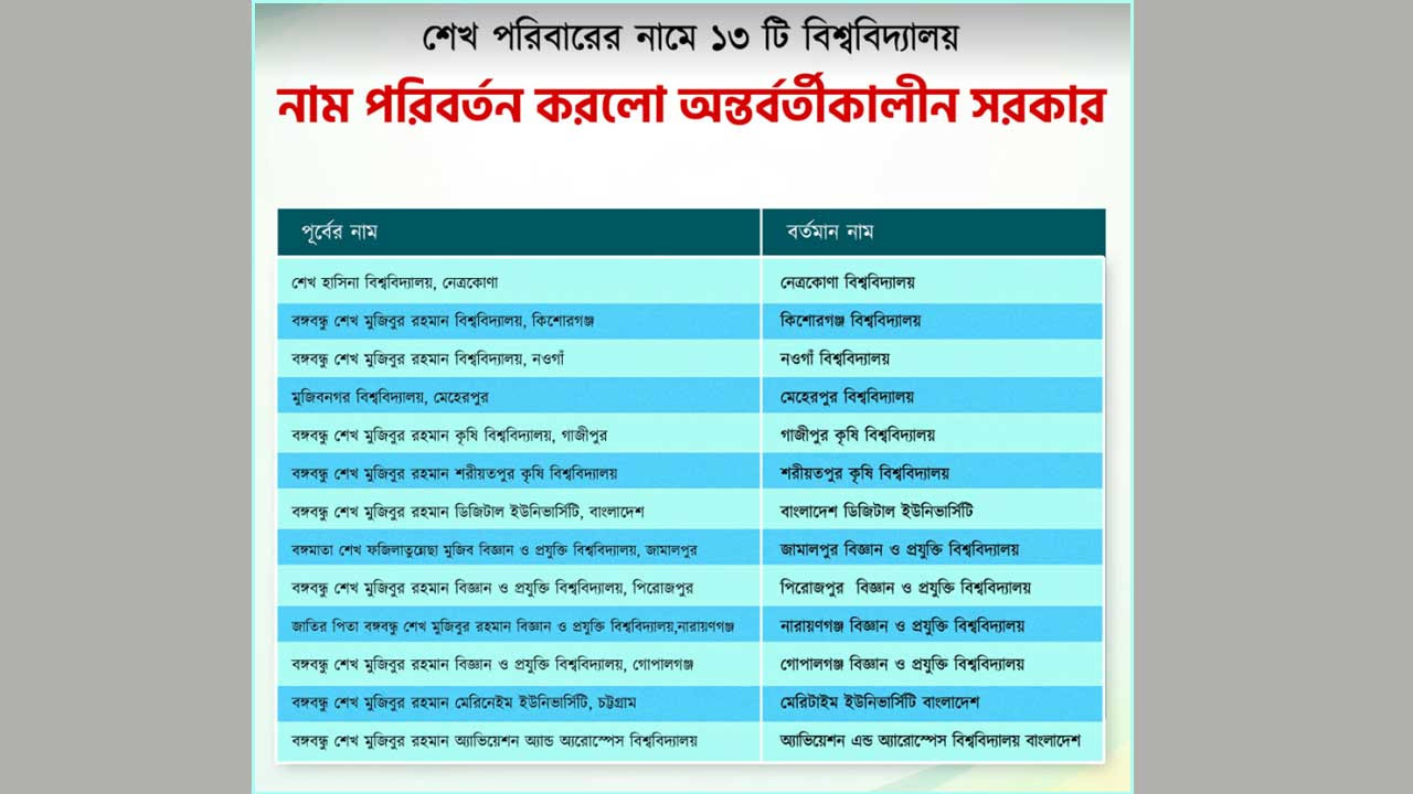বঙ্গবন্ধুর  ও তার পরিবারের নামে থাকা ১৩ বিশ্ববিদ্যালয়ের নাম পরিবর্তন করলো সরকার।